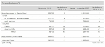 Pkw-Produktion-November-2025-Copyright-VDA.jpg