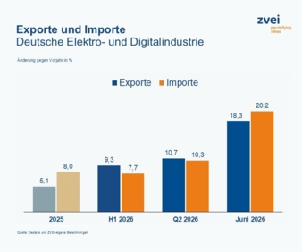 Exporte-und-Importe-Copyright-Destatis-ZVEI.jpg