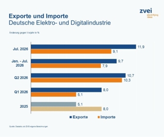 Export-Importe-Copyright-Destatis-ZVEI.jpg