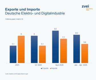 Exporte-Importe-Deutsche-Elektro--und-Digitalindustrie-Copyright-ZVEI.jpg