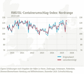 Containerumschlag-Index--Nordrange-Dez-25-Copyright-RWI-ISL.jpg