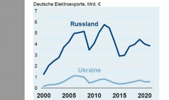 Elektroexporte-nach-RUS-UKR.jpg
