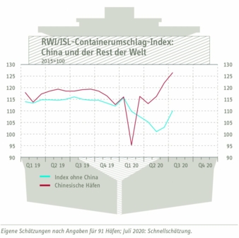 Containerumschlagindex-China-.jpg