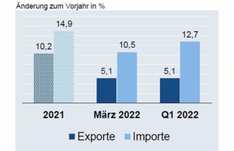 Aussenhandelsreport-Mai-2022.jpg