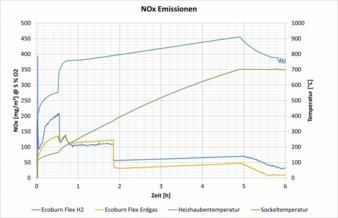 Abbildung-5-NOx-Emissionen-Ecoburn-Flex-Brenner-in-Wasserstoff--und-Erdgasbetrieb-Copyright-Ebner-Industrieofenbau-GmbH.jpg