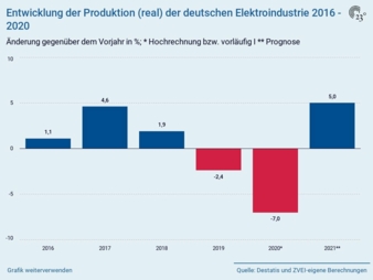 -ZVEI-2016-2020-Produktion.jpg