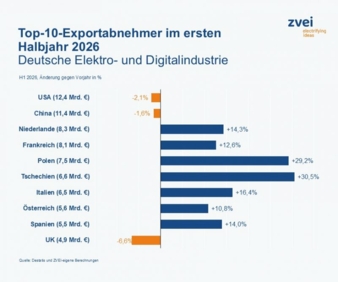 Top-10-Exportabnehmer-der-deutschen-Elektro--und-Digitalindustrie-im-ersten-Halbjahr-2026-Copyright-Destatis-ZVEI.jpg
