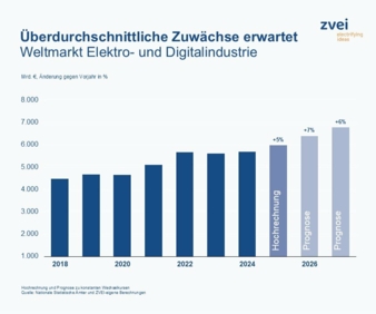 Wachstum-Copyright-ZVEI-Nationale-Statistische--mter.jpg