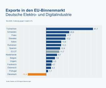 Exporte-EU-Exporte-Importe-Deutsche-Elektro--und-Digitalindustrie-Copyright-Destatis-ZVEI.jpg