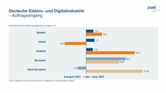 Auftragseingang-Copyright-ZVEI-Destatis.jpeg