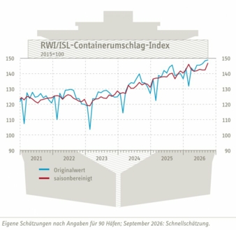 Containerumschlag-Index--Oktober-2026-Copyright-RWI-ISL.jpg