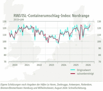 Containerumschlagindex-Nordrange-August-2026-Copyright-RWI-ISL.jpg