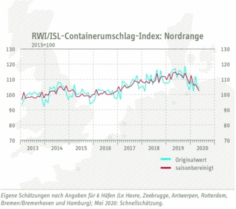 Containerindex-Nordrange-Mai.jpg