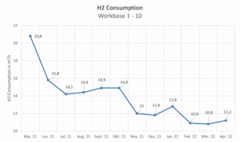Abb--3--H2-Verbrauch--Langzeit--Copyright-Ebner-Industrieofenbau-GmbH.png