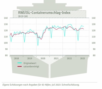 Containerumschlag-Index-Juli.jpg