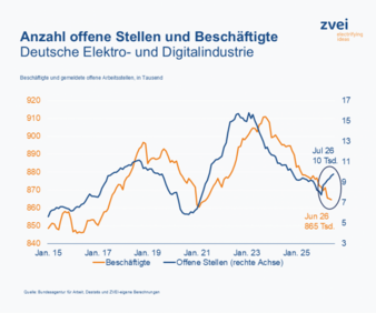 Stellen-Copyright-Bundesagentur-fuer-Arbeit-Destatis-ZVEI.png