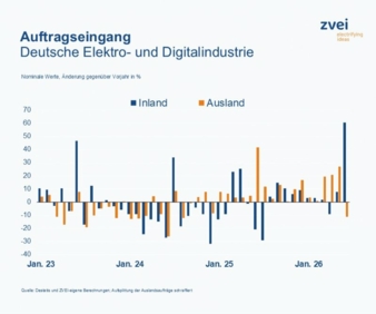 Auftragseingang-Deutsche-Elektro--und-Digitalindustrtrie-Copyright-Destatis-ZVEI.jpg