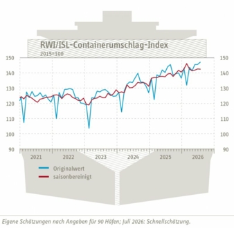 Containerumschlag-Index-Juli-2026-Copyright-RWI-ISL.jpg