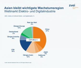 Weltmarkt-Copyright-ZVEI-Nationale-Statistische--mter.jpg