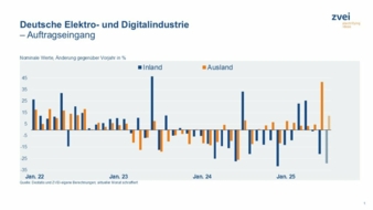 Auftragseingang-Juli-2025-Copyright-ZVEI-Destatis.jpeg