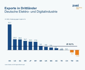 Exporte-Drittlaender-Copyright-Destatis-ZVEI.jpg