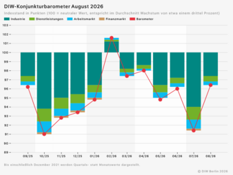 DIW-Konjunkturbarometer-August-2026-Copyright-DIW.png