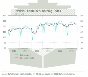 Containerumschlag-Index-Nov-23.jpg