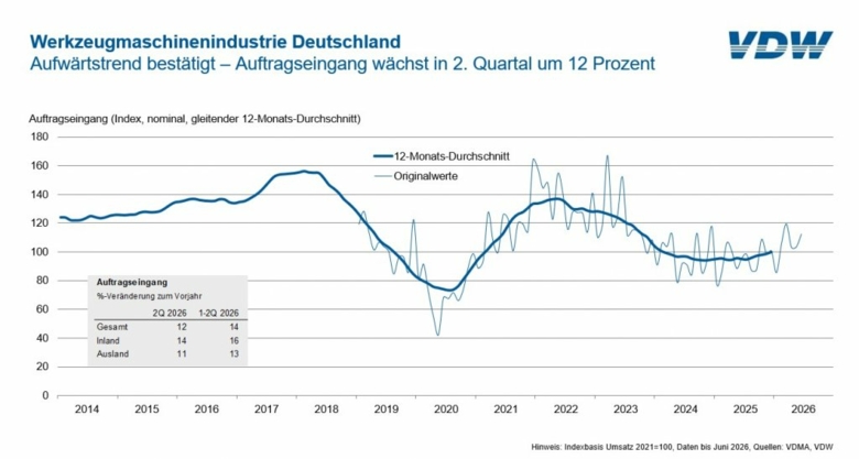 Aufwärtstrend bestätigt 