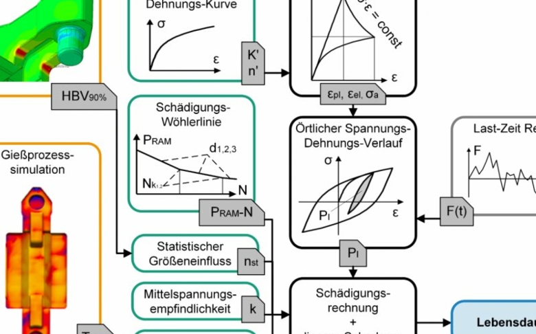 Potenzial von modernen Zink-Druckgusslegierungen ausschöpfen