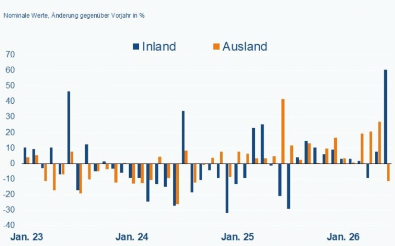 Elektroindustrie mit Auftragsschub zur Jahresmitte