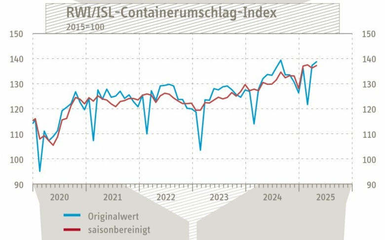 Welthandel trotzt US-Zollpolitik